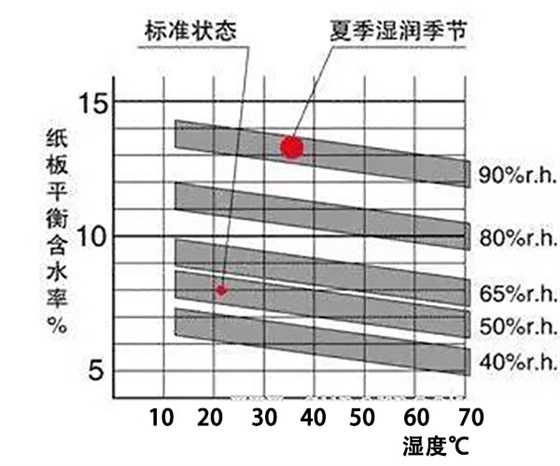 纸箱堆放的温湿环境和纸箱平衡含水率的关系