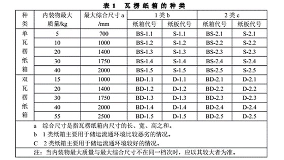 表1瓦楞纸箱尺寸表|昆之翔