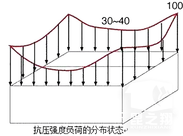 瓦楞纸箱抗压强度负荷状态