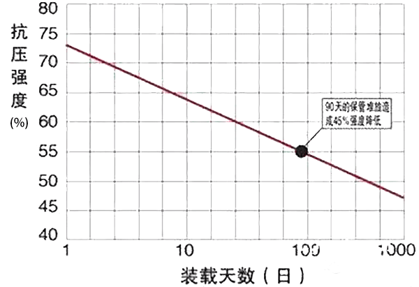 瓦楞纸箱的堆码时间与抗压强度的关系图