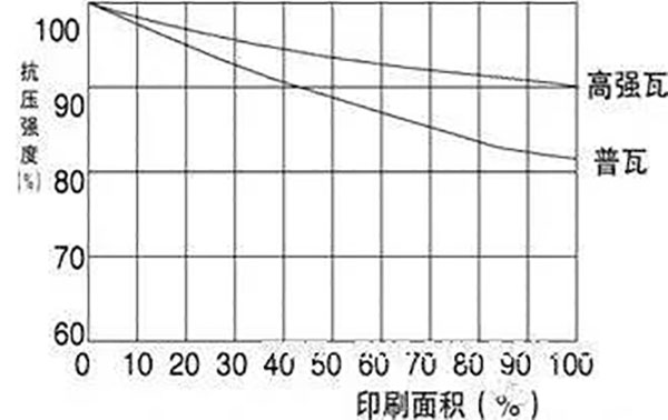 印刷面积对抗压强度的影响