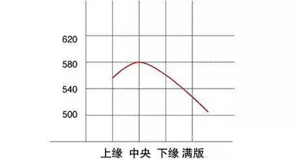 印刷位置对瓦楞纸箱抗压强度的影响