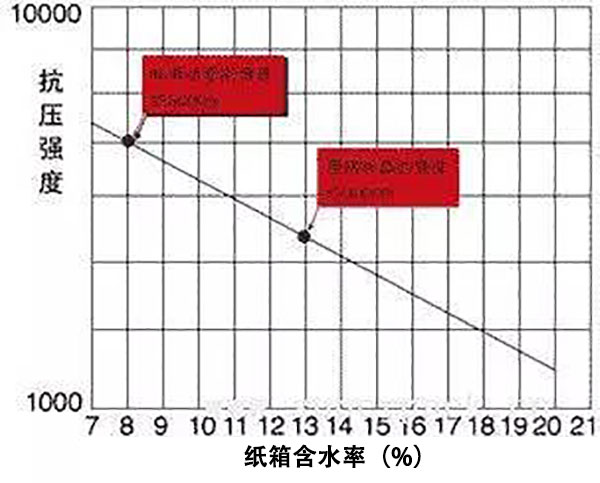 纸箱含水率与抗压强度的关系