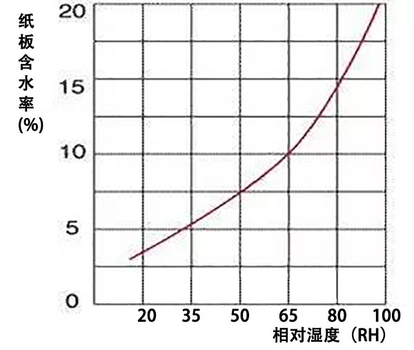 相对湿度和纸板含水率的关系