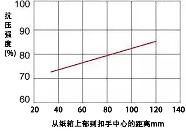 瓦楞纸箱开孔位置对抗压强度的影响