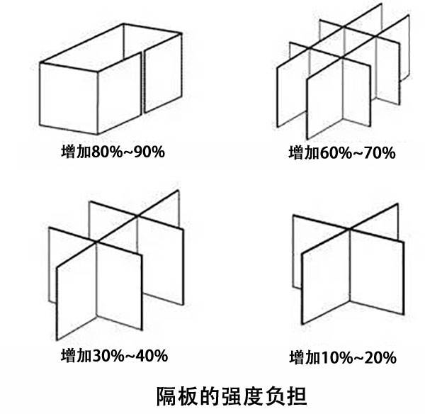 瓦楞纸箱隔板对抗压强度的影响