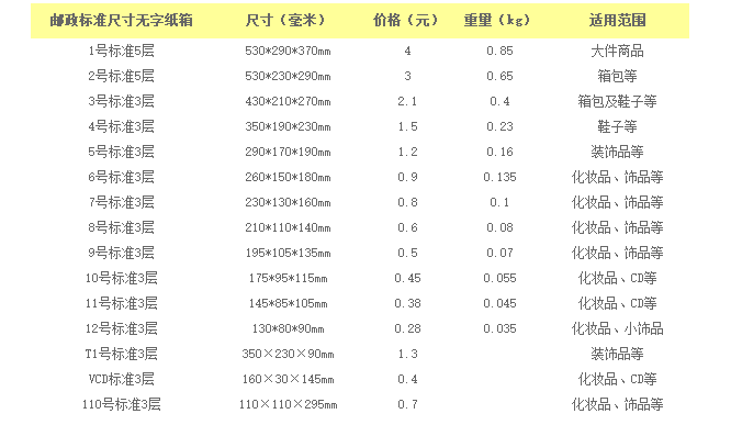 快递纸箱12种规格和适用产品|昆之翔